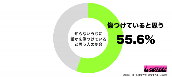 知らないうちに誰かを傷つけていると思うグラフ