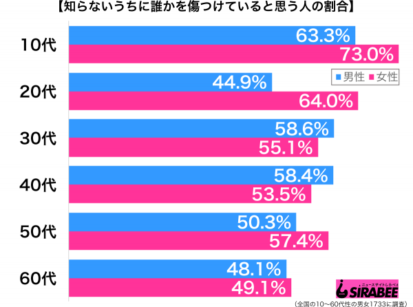 知らないうちに誰かを傷つけていると思う性年代別グラフ