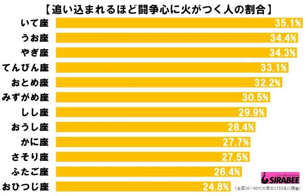 追い込まれる闘争心星座