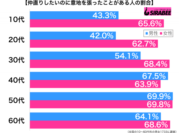 仲直りしたいのに意地を張ったことがある性年代別グラフ