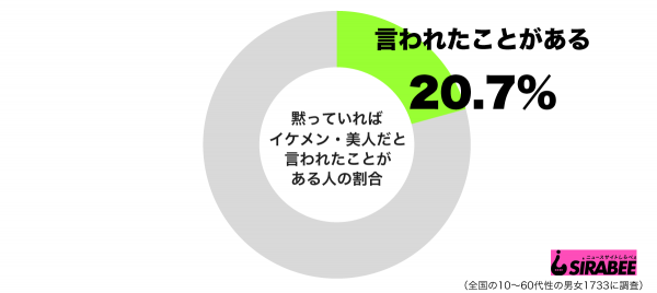 黙っていればイケメン・美人と言われたことがあるグラフ