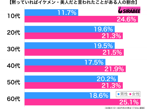 黙っていればイケメン・美人と言われたことがある性年代別グラフ