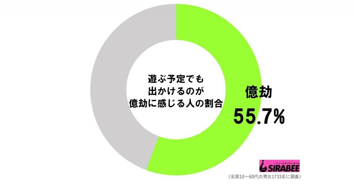 遊ぶ予定も億劫