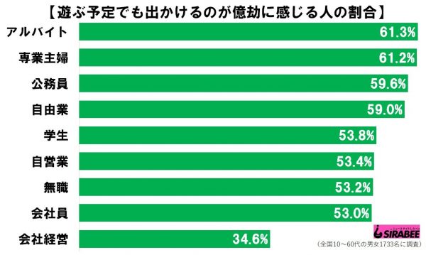 遊ぶ予定でも億劫