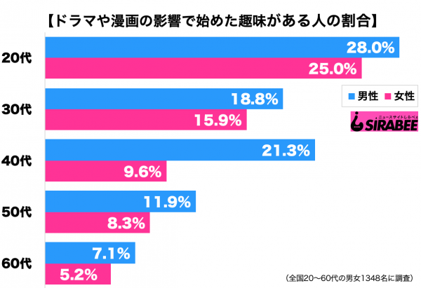 ドラマや漫画の影響