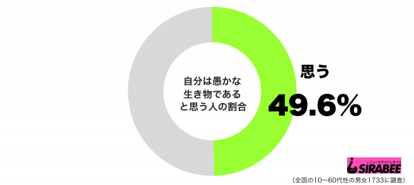 自分は愚かな生き物であると思うグラフ