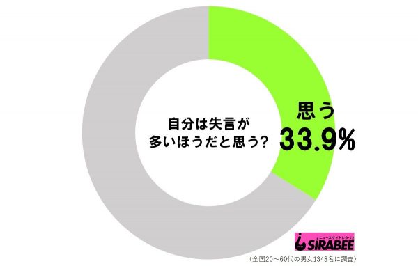 失言が多いとおもう？