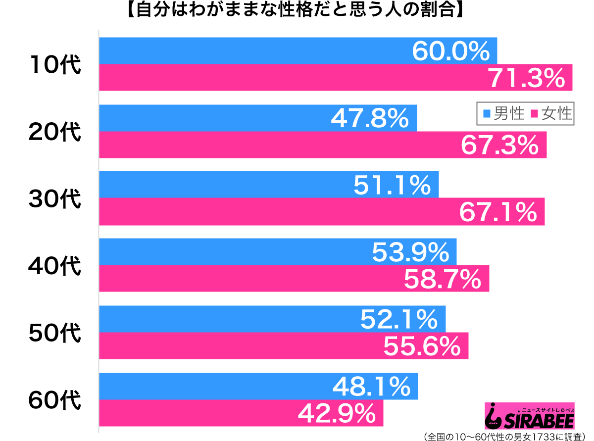 自分はわがままな性格だと思う性年代別グラフ