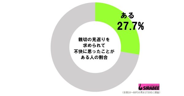 親切の見返り不快