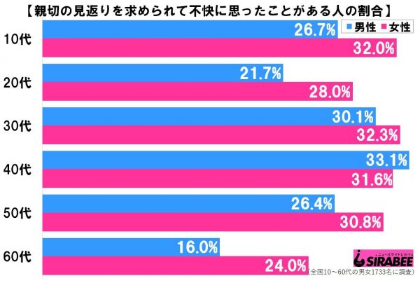 親切見返り不快