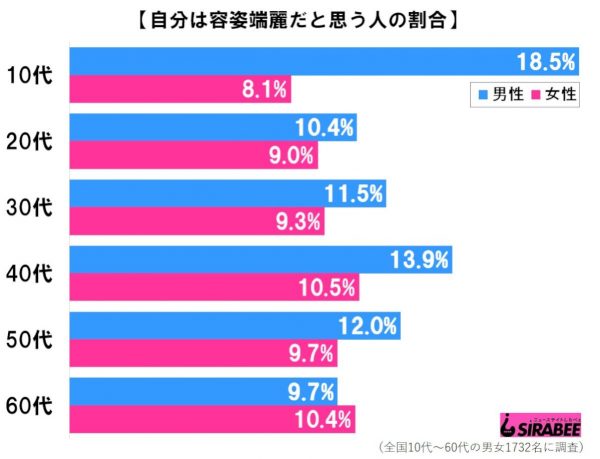 自分は容姿端麗