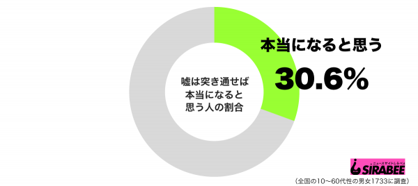 嘘は突き通せば本当になると思うグラフ