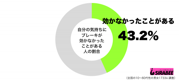 自分の気持ちにブレーキが効かなかったことがあるグラフ