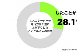 エスカレーターの進行方向と逆に上り下りしたことがあるグラフ