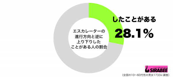 エスカレーターの進行方向と逆に上り下りしたことがあるグラフ