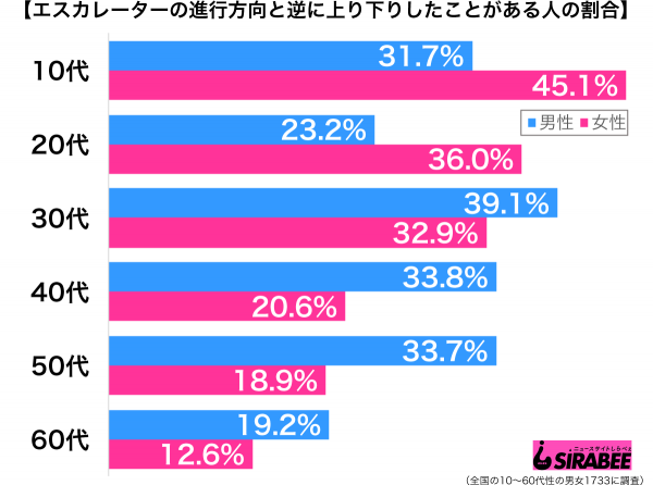 エスカレーターの進行方向と逆に上り下りしたことがある性年代別グラフ