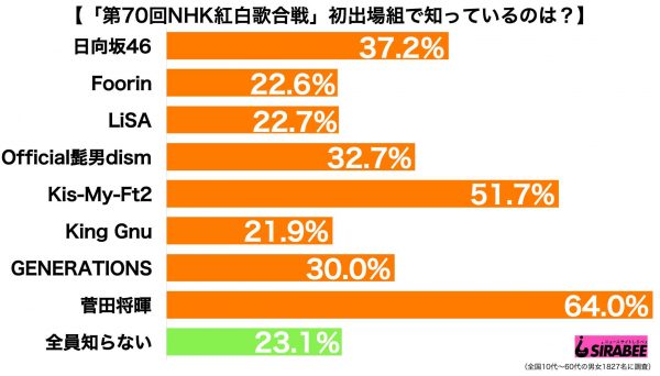 紅白初登場