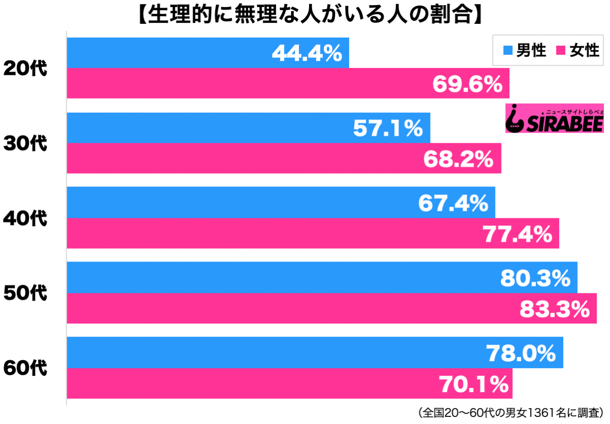 生理的に無理