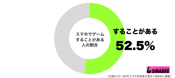 スマホでゲームすることがあるグラフ