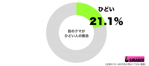 目のクマがひどいグラフ