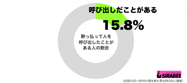 酔っ払って人を呼び出したことがあるグラフ