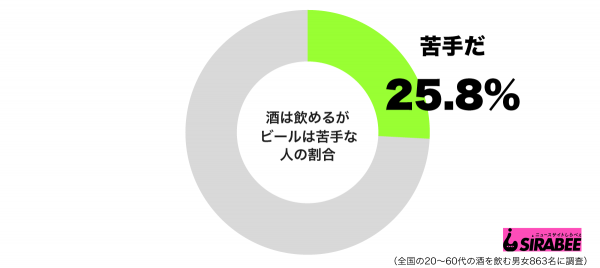 酒は飲めるがビールは苦手グラフ