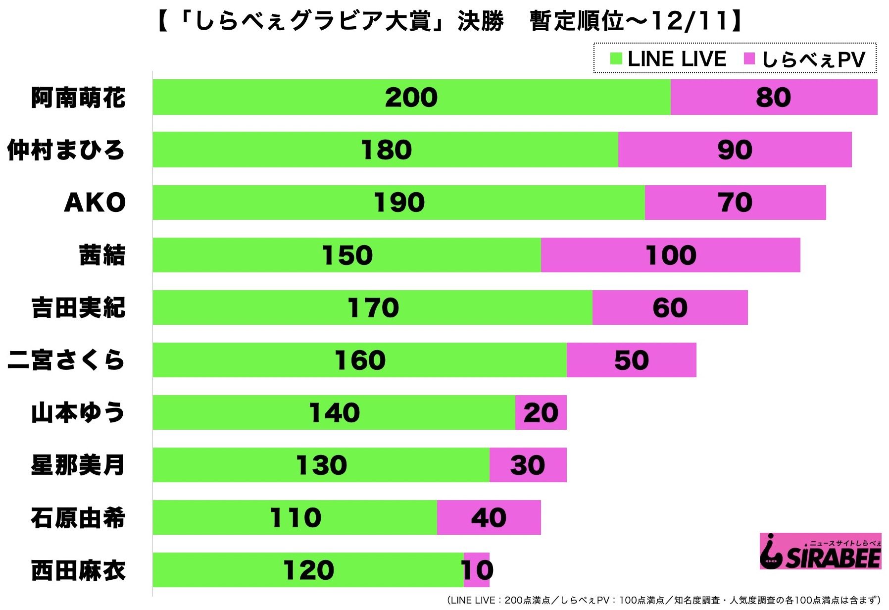 しらべぇグラビア大賞