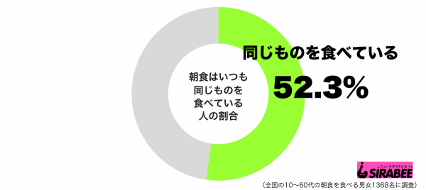 朝食はいつも同じものを食べているグラフ