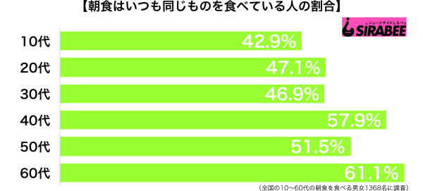 朝食はいつも同じものを食べている性年代別グラフ