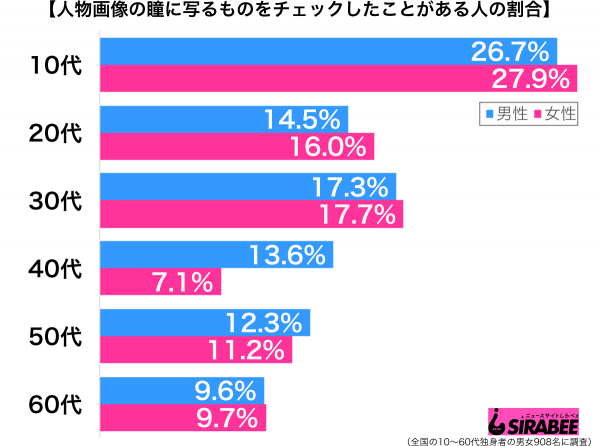 人物画像に瞳に写るものをチェックしたことがある性年代別グラフ