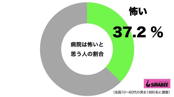 病院は怖い