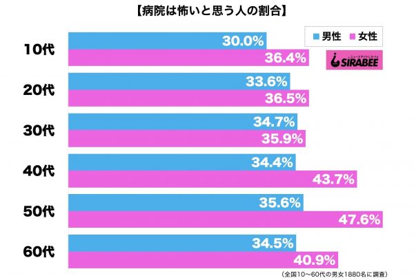 病院は怖い