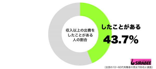 収入以上の出費をしたことがあるグラフ