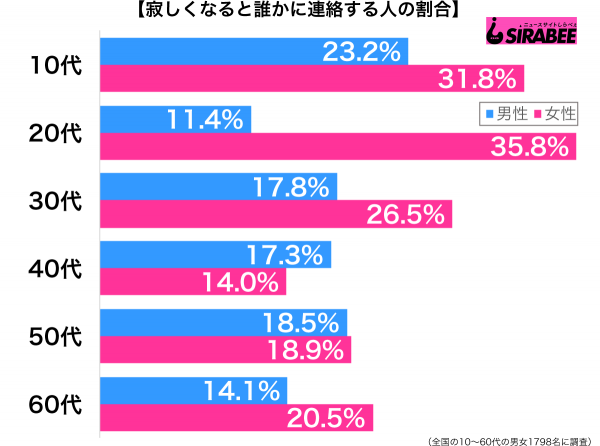 寂しくなると誰かに連絡する性年代別グラフ