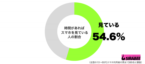 時間があればスマホを見ているグラフ