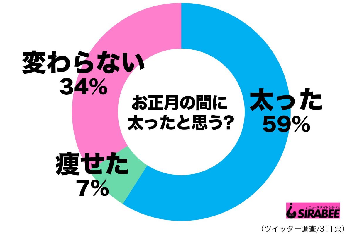 正月の間に太った