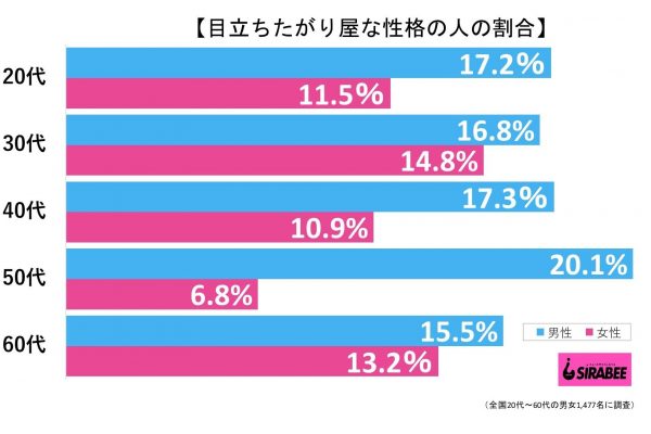 目立ちたがり屋