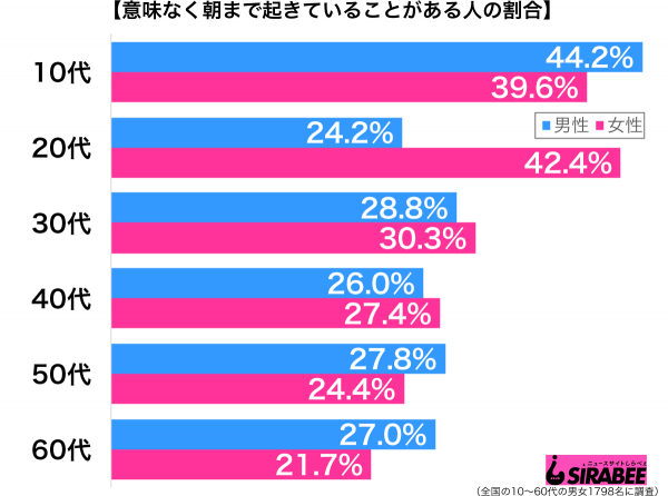 意味なく朝まで起きていることがある性年代別グラフ