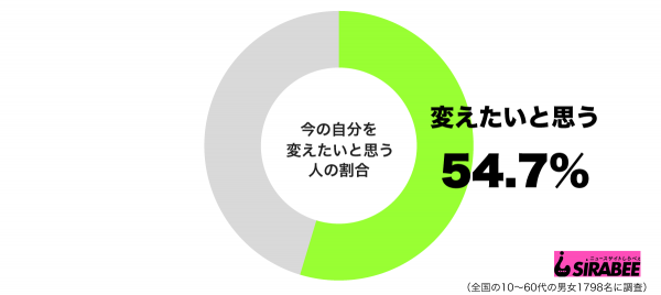 今の自分を変えたいと思うグラフ