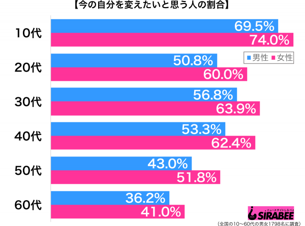 今の自分を変えたいと思う性年代別グラフ