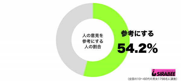 人の意見を参考にするグラフ