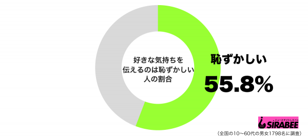 好きな気持ちを伝えるのは恥ずかしいグラフ