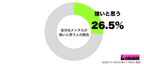 自分はメンタルが強いほうだと思うグラフ