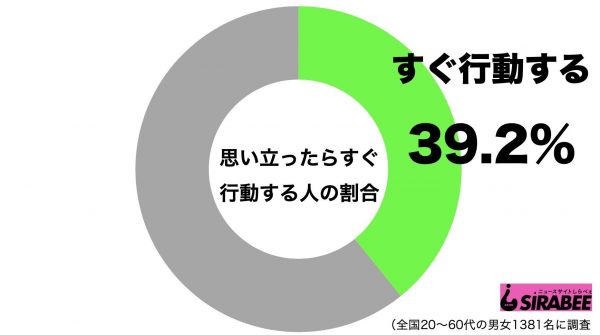 思い立ったらすぐ行動