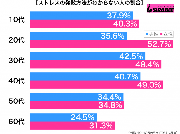 どれを試してもつらいまま… ストレスの発散方法がわからない人の言い分 ニュースサイトしらべぇ