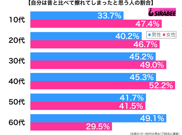 自分は昔と比べて擦れてしまったと思う性年代別グラフ