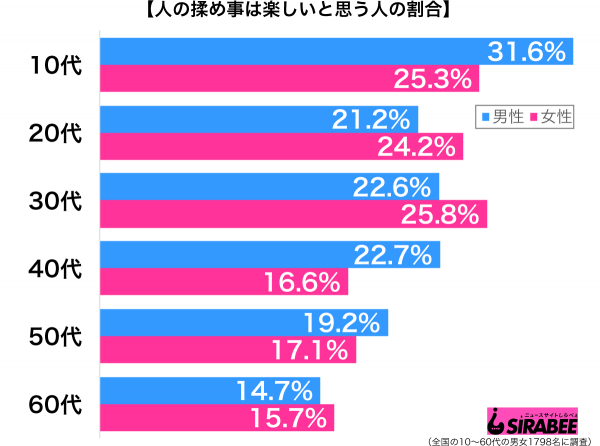 人の揉め事は楽しいと思う性年代別グラフ