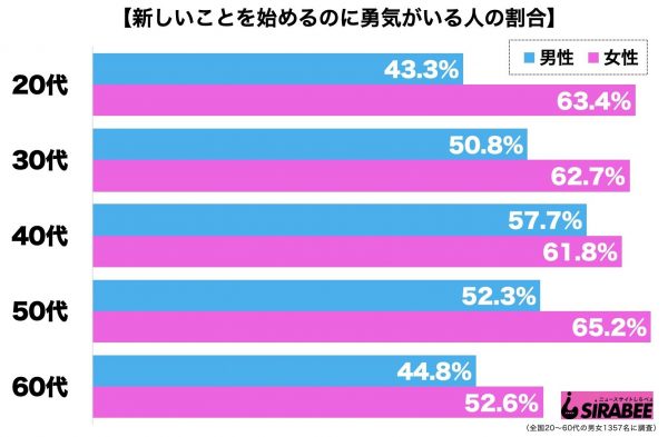 新しいことを始める