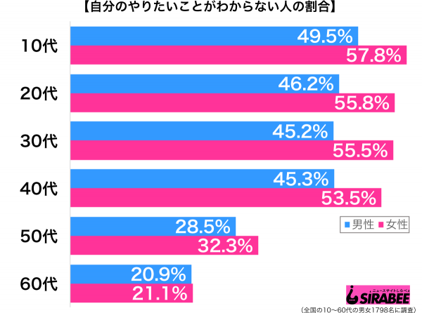 自分のやりたいことがわからない性年代別グラフ