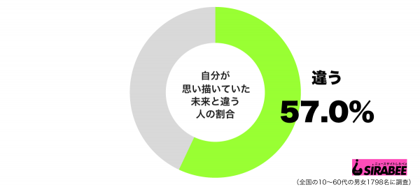 思い描いていた未来と違うグラフ